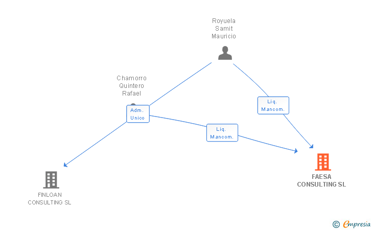 Vinculaciones societarias de FAESA CONSULTING SL