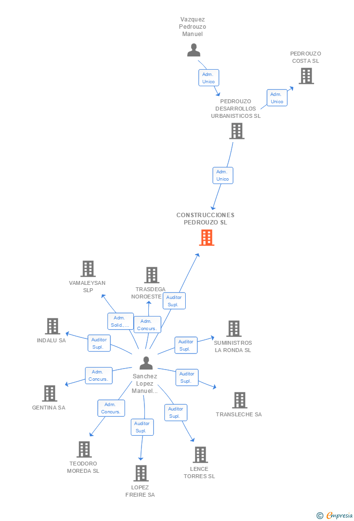 Vinculaciones societarias de CONSTRUCCIONES PEDROUZO SL