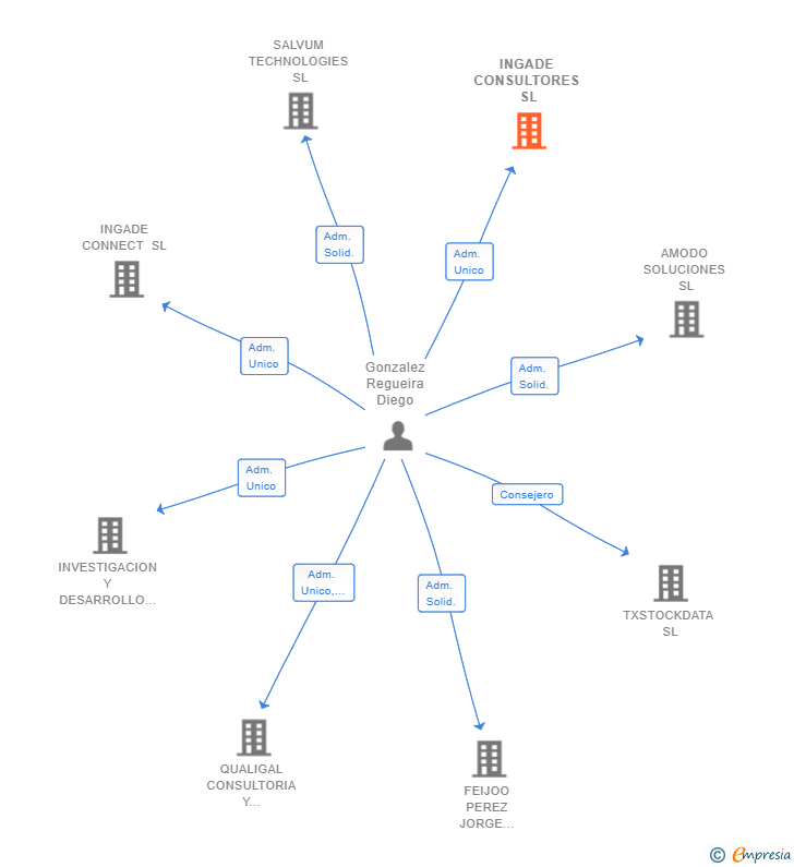 Vinculaciones societarias de INGADE CONSULTORES SL