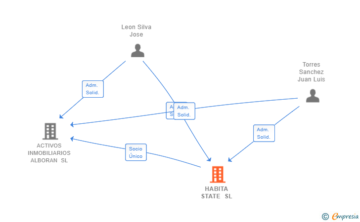 Vinculaciones societarias de HABITA STATE SL
