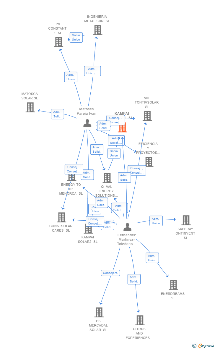 Vinculaciones societarias de KAMPAI SOLAR1 SL