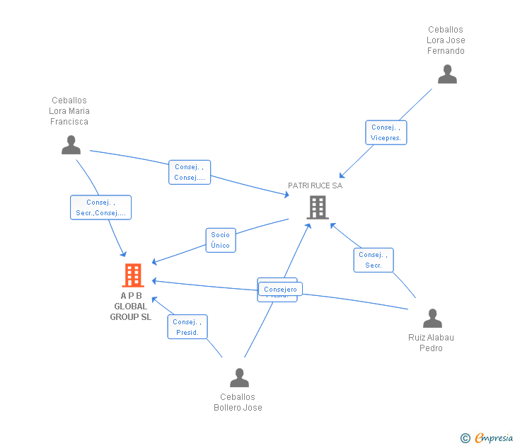 Vinculaciones societarias de A P B GLOBAL GROUP SL