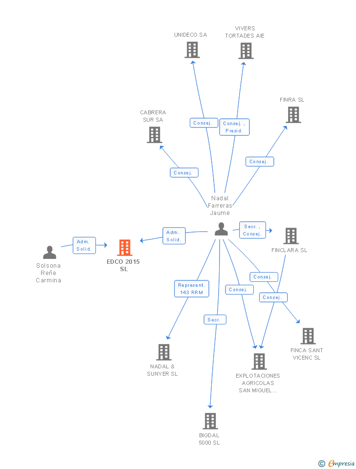 Vinculaciones societarias de EDCO 2015 SL