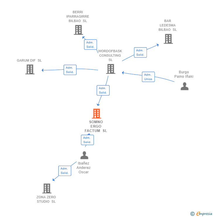 Vinculaciones societarias de SOMNO ERGO FACTUM SL (EXTINGUIDA)