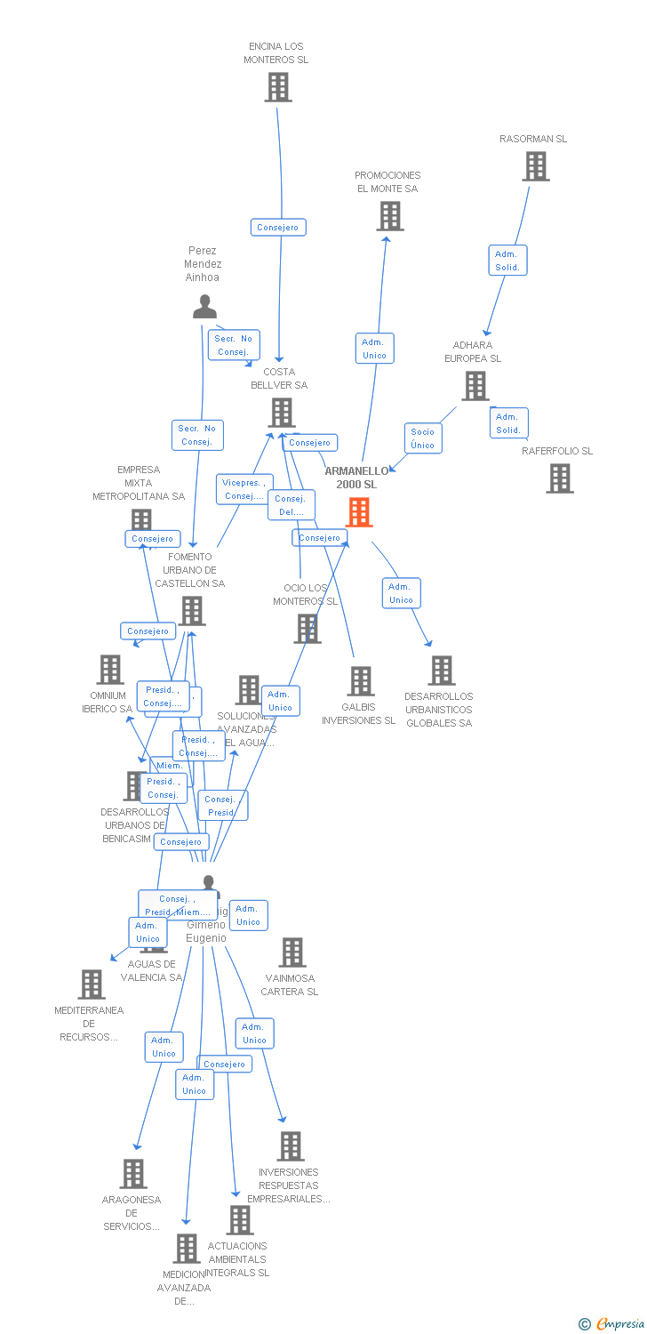 Vinculaciones societarias de ARMANELLO 2000 SL