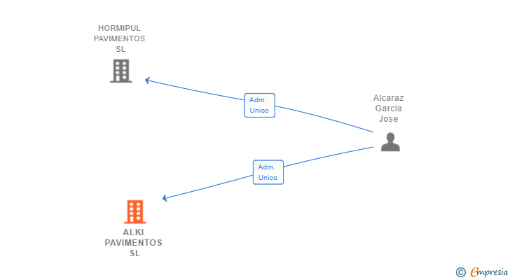 Vinculaciones societarias de ALKI PAVIMENTOS SL