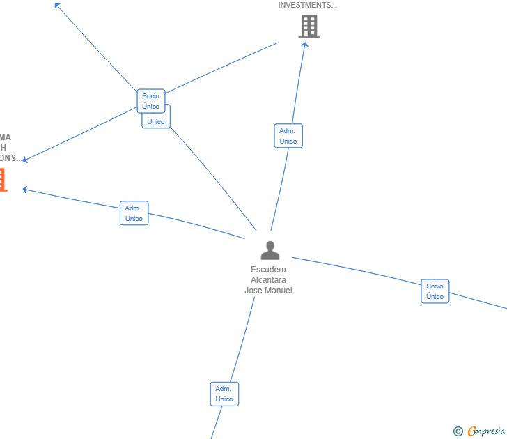 Vinculaciones societarias de PRISMA TECH SOLUTIONS SL