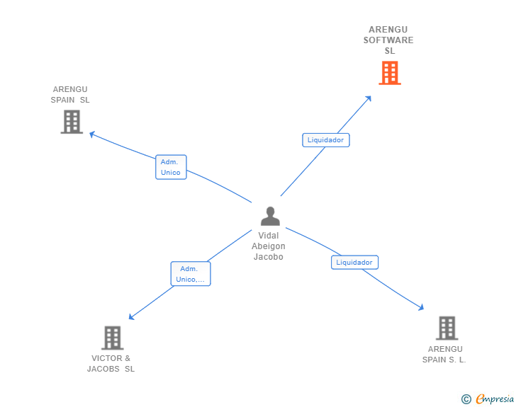 Vinculaciones societarias de ARENGU SOFTWARE SL (EXTINGUIDA)