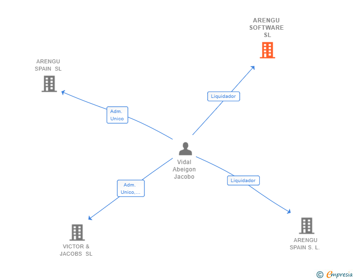 Vinculaciones societarias de ARENGU SOFTWARE SL