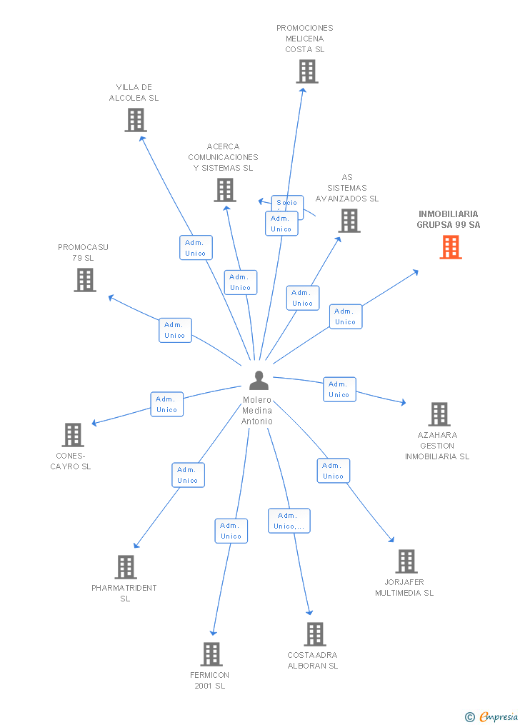 Vinculaciones societarias de INMOBILIARIA GRUPSA 99 SA