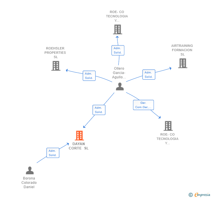 Vinculaciones societarias de DAYAN CORTE SL