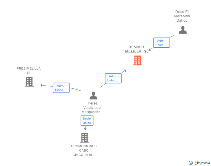 Vinculaciones societarias de RESIMEL MELILLA SL