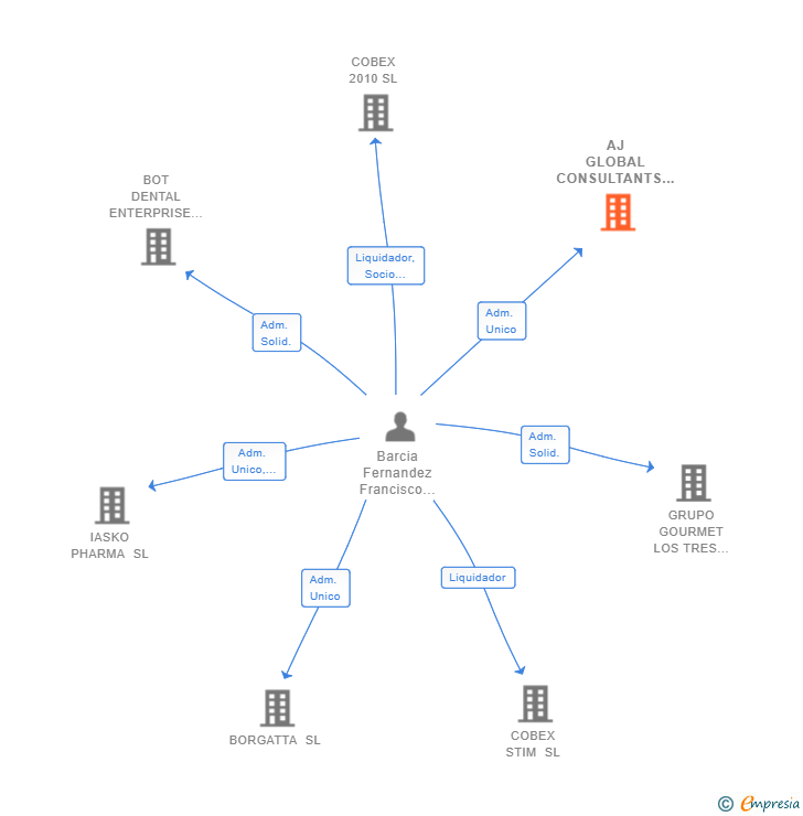 Vinculaciones societarias de AJ GLOBAL CONSULTANTS SL
