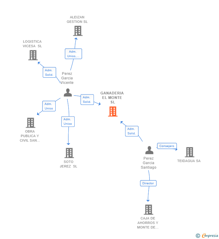 Vinculaciones societarias de GANADERIA EL MONTE SL