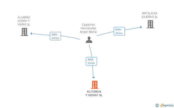 Vinculaciones societarias de ALFEINOX Y VIDRIO SL