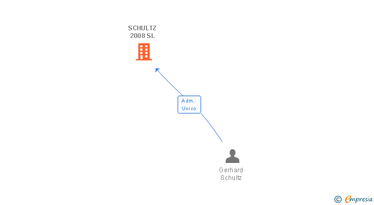 Vinculaciones societarias de SCHULTZ 2008 SL