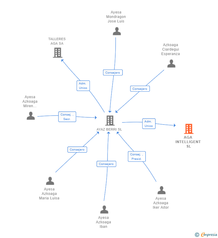 Vinculaciones societarias de AGA INTELLIGENT SL