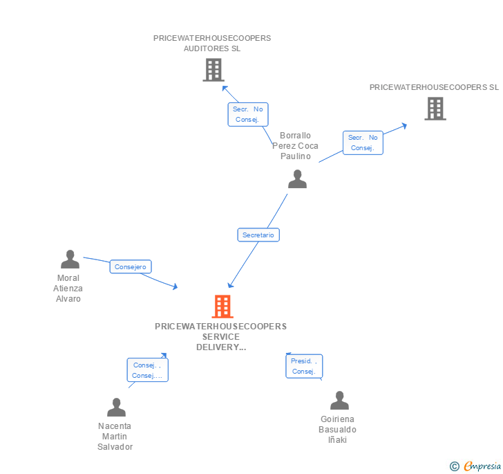 Vinculaciones societarias de PRICEWATERHOUSECOOPERS SERVICE DELIVERY CENTER (MALAGA) SL