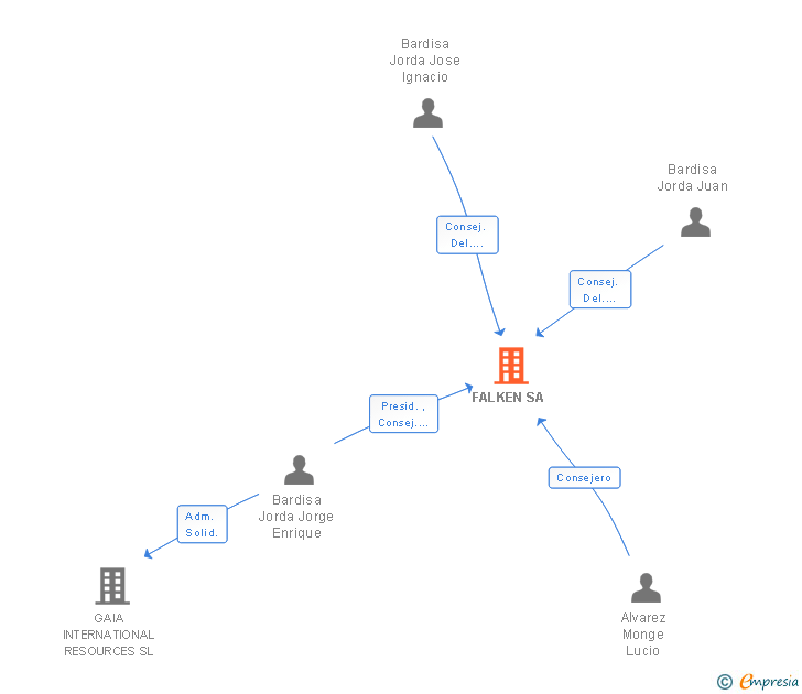 Vinculaciones societarias de FALKEN SA
