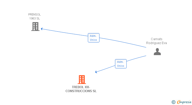 Vinculaciones societarias de TREBOL XX-CONSTRUCCIONS SL