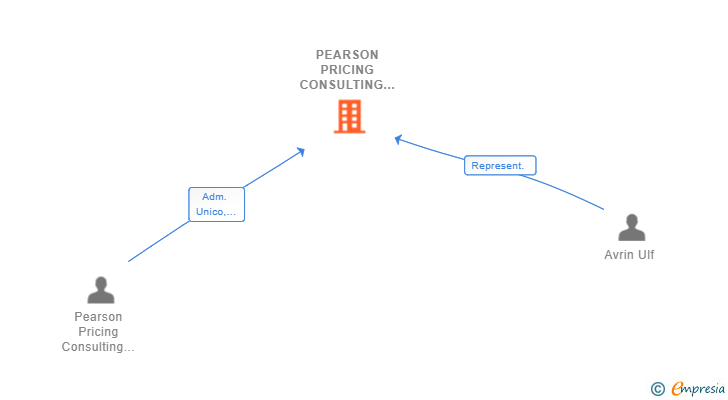 Vinculaciones societarias de PEARSON PRICING CONSULTING ESPAÑA SL