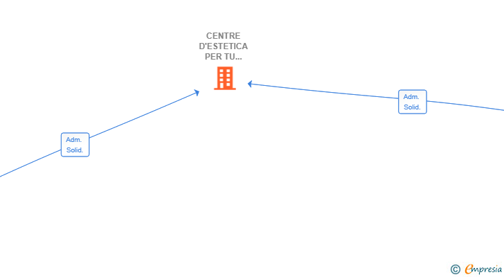 Vinculaciones societarias de CENTRE D'ESTETICA PER TU 2025 SL