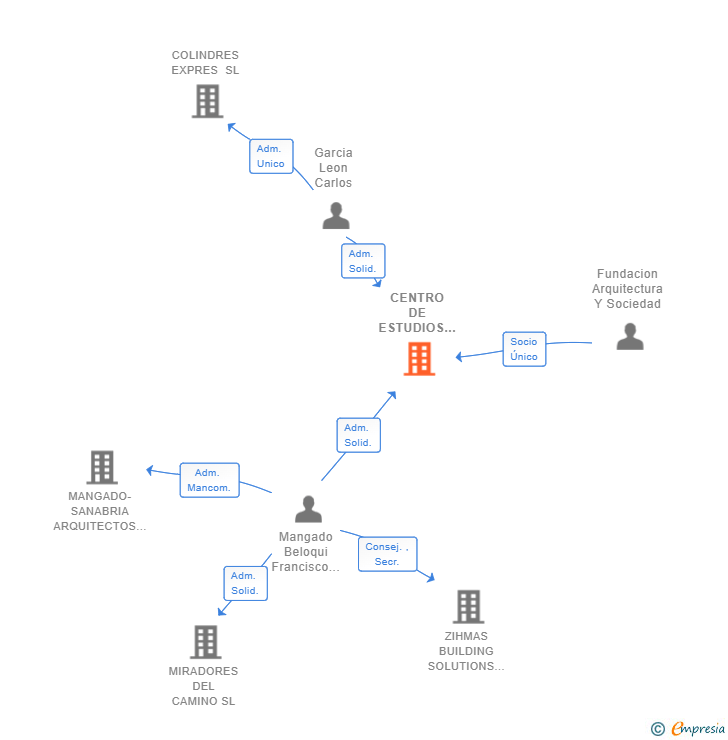 Vinculaciones societarias de CENTRO DE ESTUDIOS DE POSTGRADO ARQUITECTURA Y SOCIEDAD SL