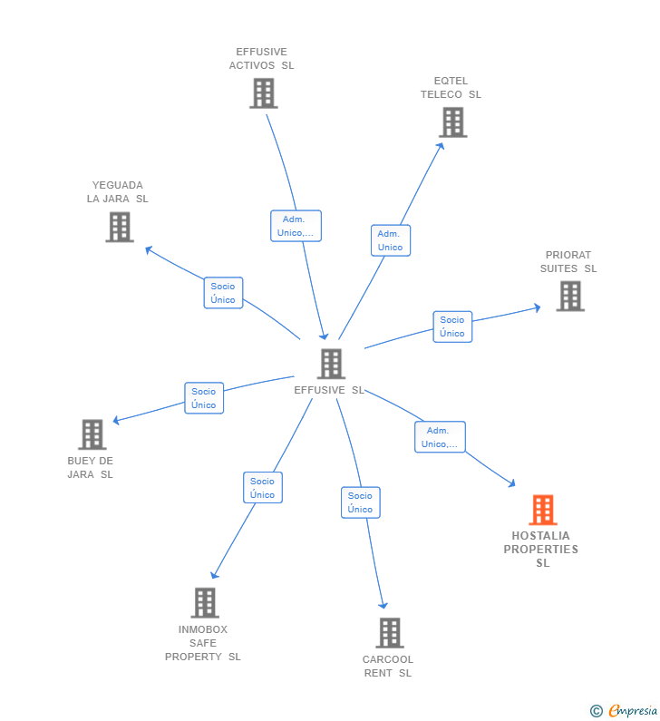 Vinculaciones societarias de HOSTALIA PROPERTIES SL