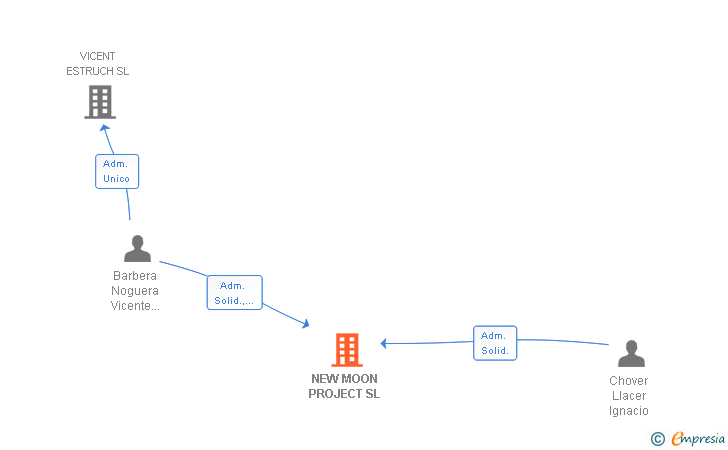 Vinculaciones societarias de NEW MOON PROJECT SL