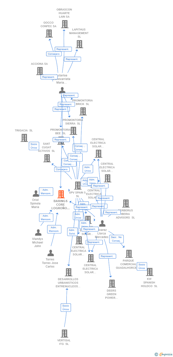 Vinculaciones societarias de BARINGS CORE LOGROÑO PFS SL