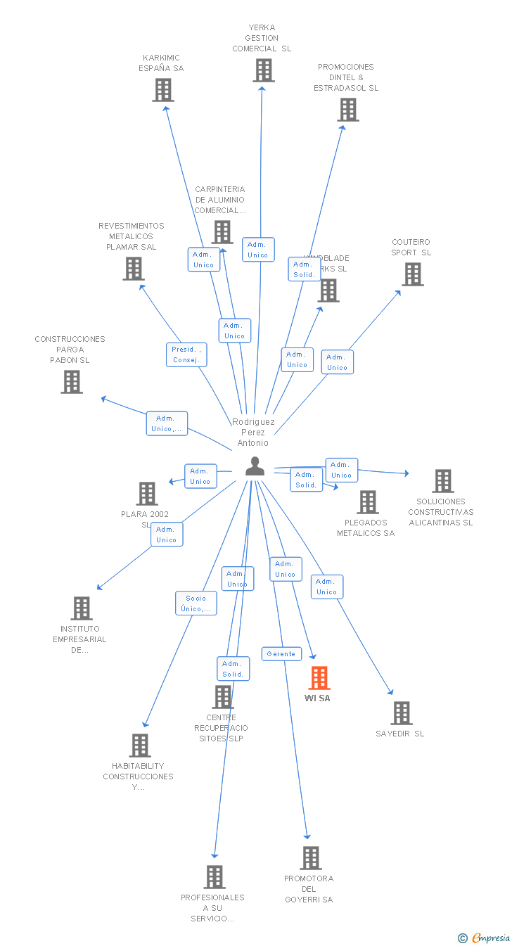 Vinculaciones societarias de WI SA