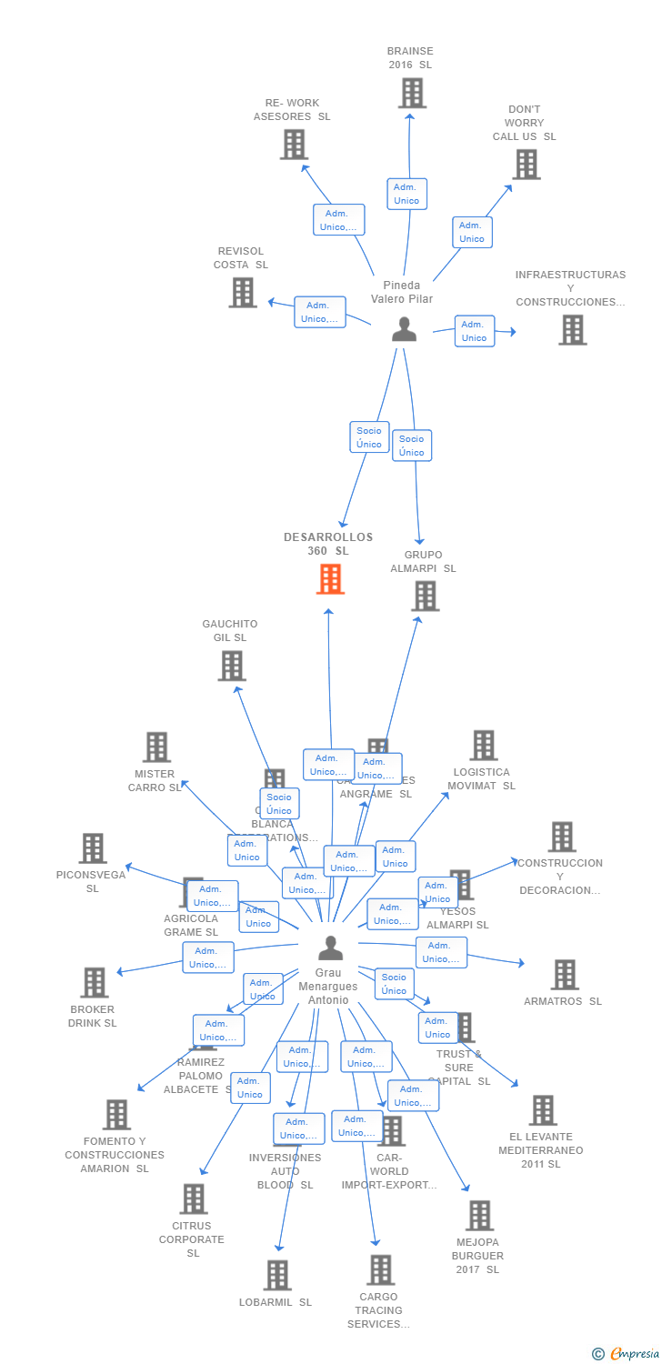 Vinculaciones societarias de DESARROLLOS 360 SL