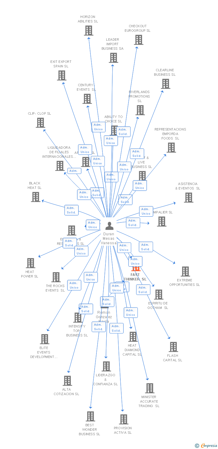 Vinculaciones societarias de FAST THINKER SL