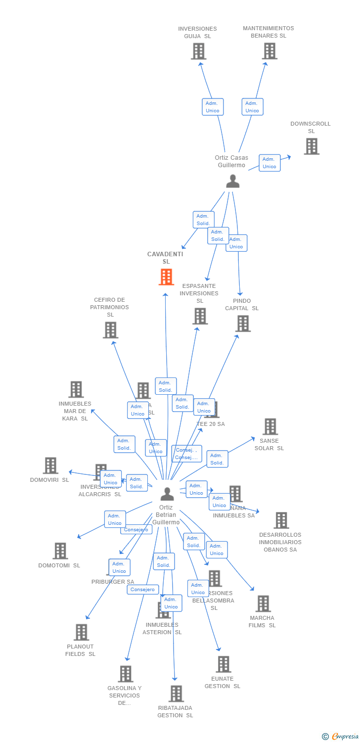 Vinculaciones societarias de CAVADENTI SL