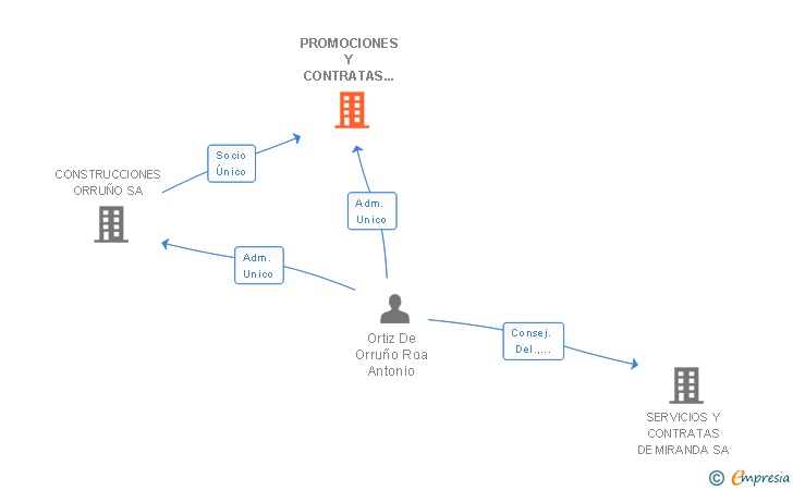 Vinculaciones societarias de PROMOCIONES Y CONTRATAS DE ALMUÑECAR SA