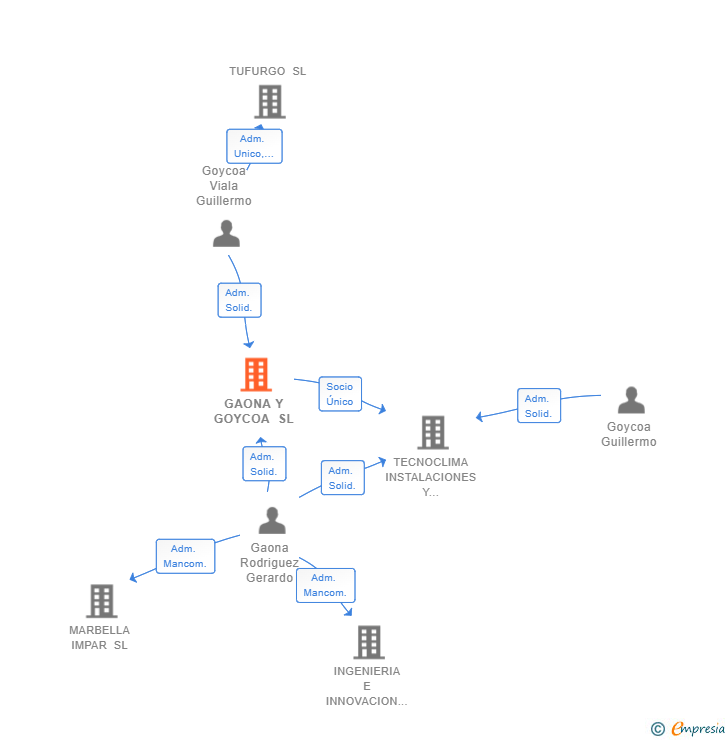 Vinculaciones societarias de GAONA Y GOYCOA SL