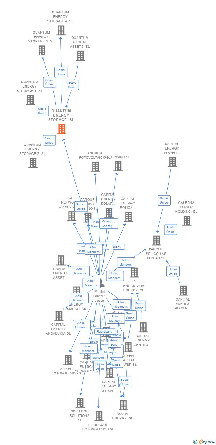 Vinculaciones societarias de QUANTUM ENERGY STORAGE SL