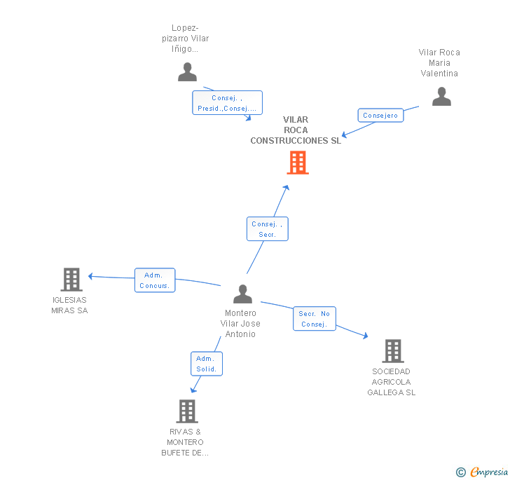 Vinculaciones societarias de VILAR ROCA CONSTRUCCIONES SL