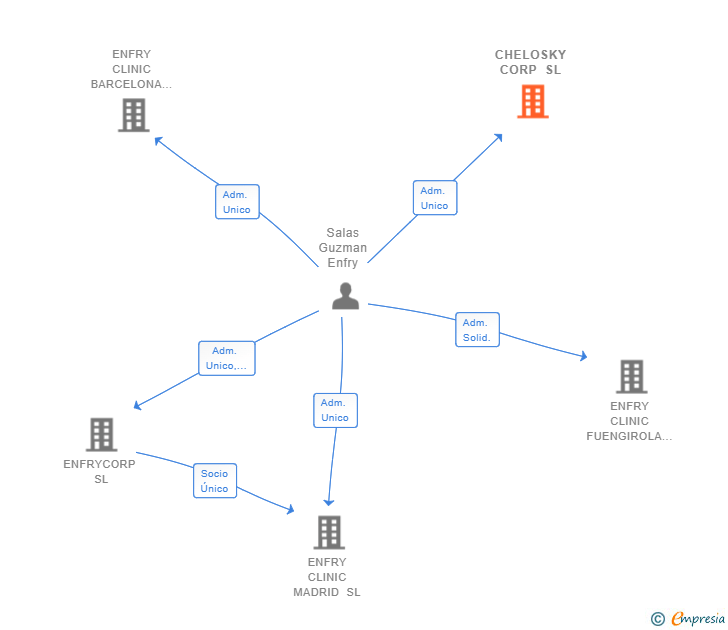 Vinculaciones societarias de CHELOSKY CORP SL