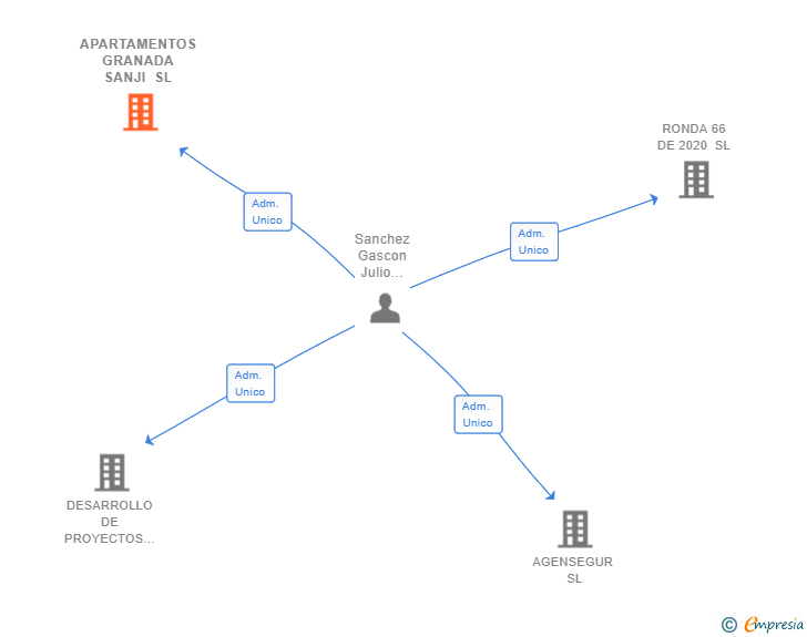 Vinculaciones societarias de APARTAMENTOS GRANADA SANJI SL