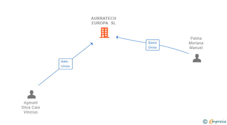 Vinculaciones societarias de AURRATECH EUROPA SL