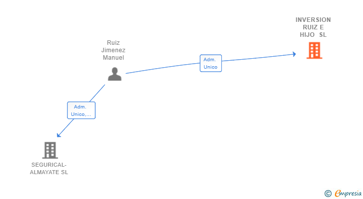 Vinculaciones societarias de INVERSION RUIZ E HIJO SL