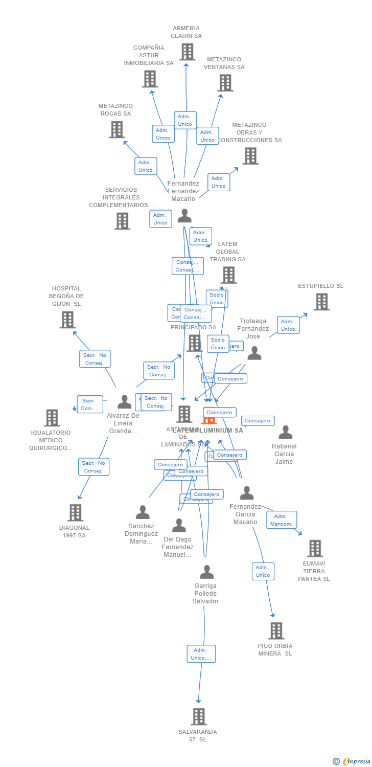 Vinculaciones societarias de LATEMALUMINIUM SA