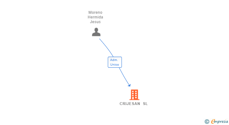 Vinculaciones societarias de CRIJESAN SL