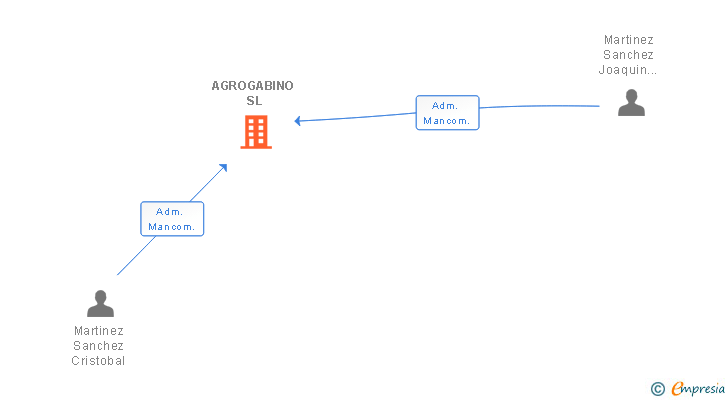Vinculaciones societarias de LOGISTICA Y ARIDOS 2000 SL