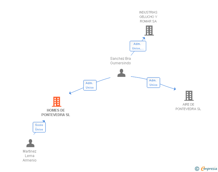 Vinculaciones societarias de HOMES DE PONTEVEDRA SL