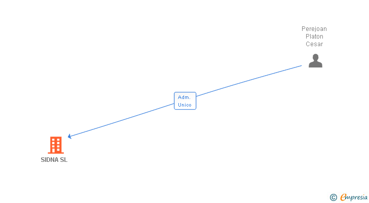Vinculaciones societarias de SIDNA SL
