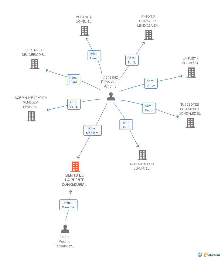 Vinculaciones societarias de RIBA BROKERS SL