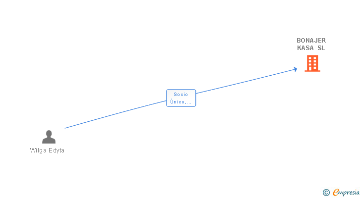 Vinculaciones societarias de BONAJER KASA SL