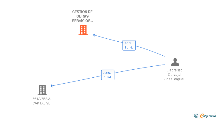 Vinculaciones societarias de GESTION DE OBRAS SERVICIOS Y CONCESIONES SL
